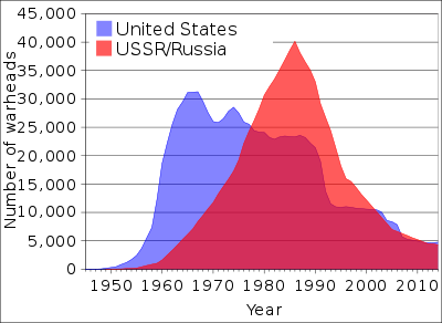 Comparison of nuclear warheads between the United States and Soviet Union during the Arms Race of the Cold War era